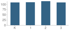 Number of Students Per Grade For James M. Burchfield Primary School