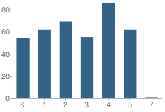 Number of Students Per Grade For Ralph Bunche Elementary School