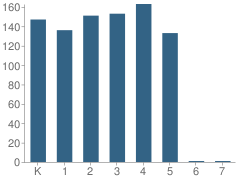 Number of Students Per Grade For Kelly Elementary School