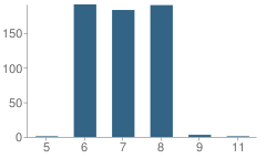 Number of Students Per Grade For Walton Middle School