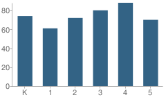 Number of Students Per Grade For Aspen Elementary School