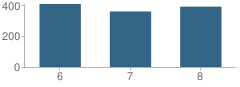 Number of Students Per Grade For Sequoia Middle School