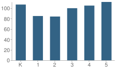 Number of Students Per Grade For Westlake Hills Elementary School