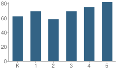 Number of Students Per Grade For Wildwood Elementary School