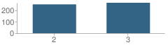 Number of Students Per Grade For John C. Fremont Elementary School