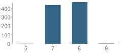 Number of Students Per Grade For Auburndale Intermediate School