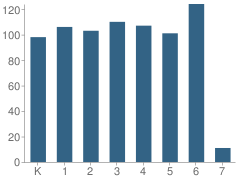 Number of Students Per Grade For Coronita Elementary School