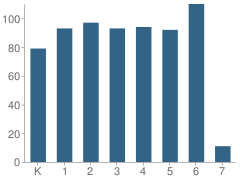 Number of Students Per Grade For Highland Elementary School