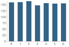 Number of Students Per Grade For Lincoln Alternative Elementary School