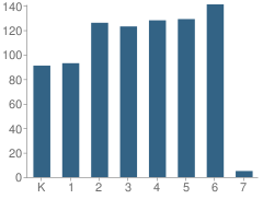 Number of Students Per Grade For Vicentia Elementary School