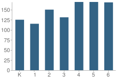 Number of Students Per Grade For Foothill Elementary School