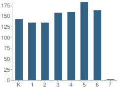 Number of Students Per Grade For Orange Elementary School