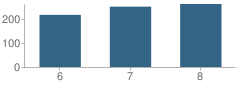 Number of Students Per Grade For Mountain Shadows Middle School