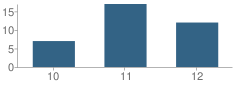 Number of Students Per Grade For Phoenix High (Continuation) School