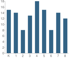 Number of Students Per Grade For Cuddeback Elementary School