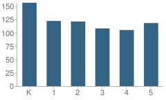 Number of Students Per Grade For Dwight D. Eisenhower Elementary School