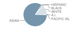 Joaquin Miller Middle School Student Race Distribution