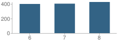 Number of Students Per Grade For Joaquin Miller Middle School