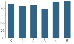 Number of Students Per Grade For Montclaire Elementary School