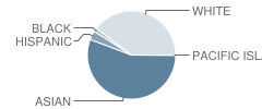 West Valley Elementary School Student Race Distribution