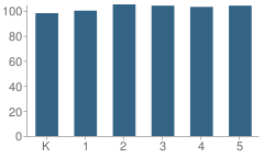 Number of Students Per Grade For West Valley Elementary School