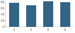 Number of Students Per Grade For Cutten Elementary School