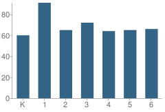 Number of Students Per Grade For Clara J. King Elementary School