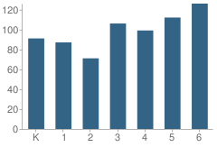 Number of Students Per Grade For Frank Vessels Elementary School