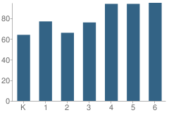 Number of Students Per Grade For North Davis Elementary School