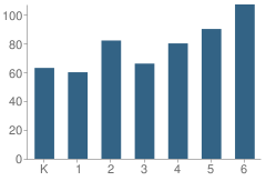 Number of Students Per Grade For Pioneer Elementary School