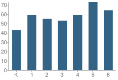 Number of Students Per Grade For Patwin Elementary School