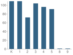 Number of Students Per Grade For Albany Park Elementary School