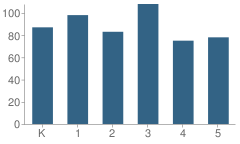 Number of Students Per Grade For John F. Kennedy Elementary School