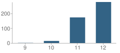 Number of Students Per Grade For Amistad High (Continuation) School