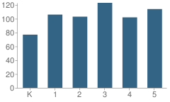 Number of Students Per Grade For Lyndon B. Johnson Elementary School