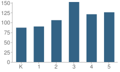 Number of Students Per Grade For Harry S. Truman Elementary School