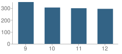 Number of Students Per Grade For Dixon High School