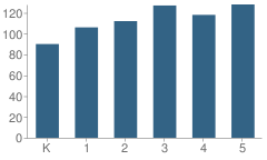 Number of Students Per Grade For Gauldin Elementary School