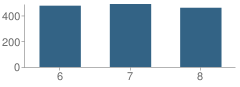 Number of Students Per Grade For Griffiths Middle School