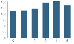 Number of Students Per Grade For Rio San Gabriel Elementary School