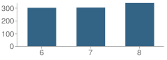 Number of Students Per Grade For Antelope Crossing Middle School