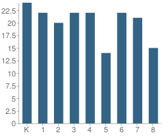 Number of Students Per Grade For Ducor Union Elementary School