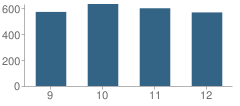 Number of Students Per Grade For Andrew P. Hill High School