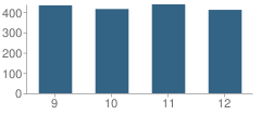 Number of Students Per Grade For Yerba Buena High School