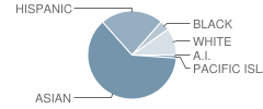 Evergreen Valley High School Student Race Distribution