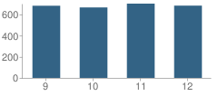 Number of Students Per Grade For Evergreen Valley High School