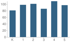 Number of Students Per Grade For Mulberry Elementary School