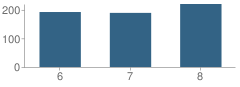 Number of Students Per Grade For Kennedy Middle School