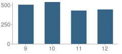 Number of Students Per Grade For Ponderosa High School