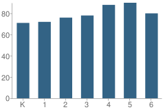 Number of Students Per Grade For Cherrylee Elementary School